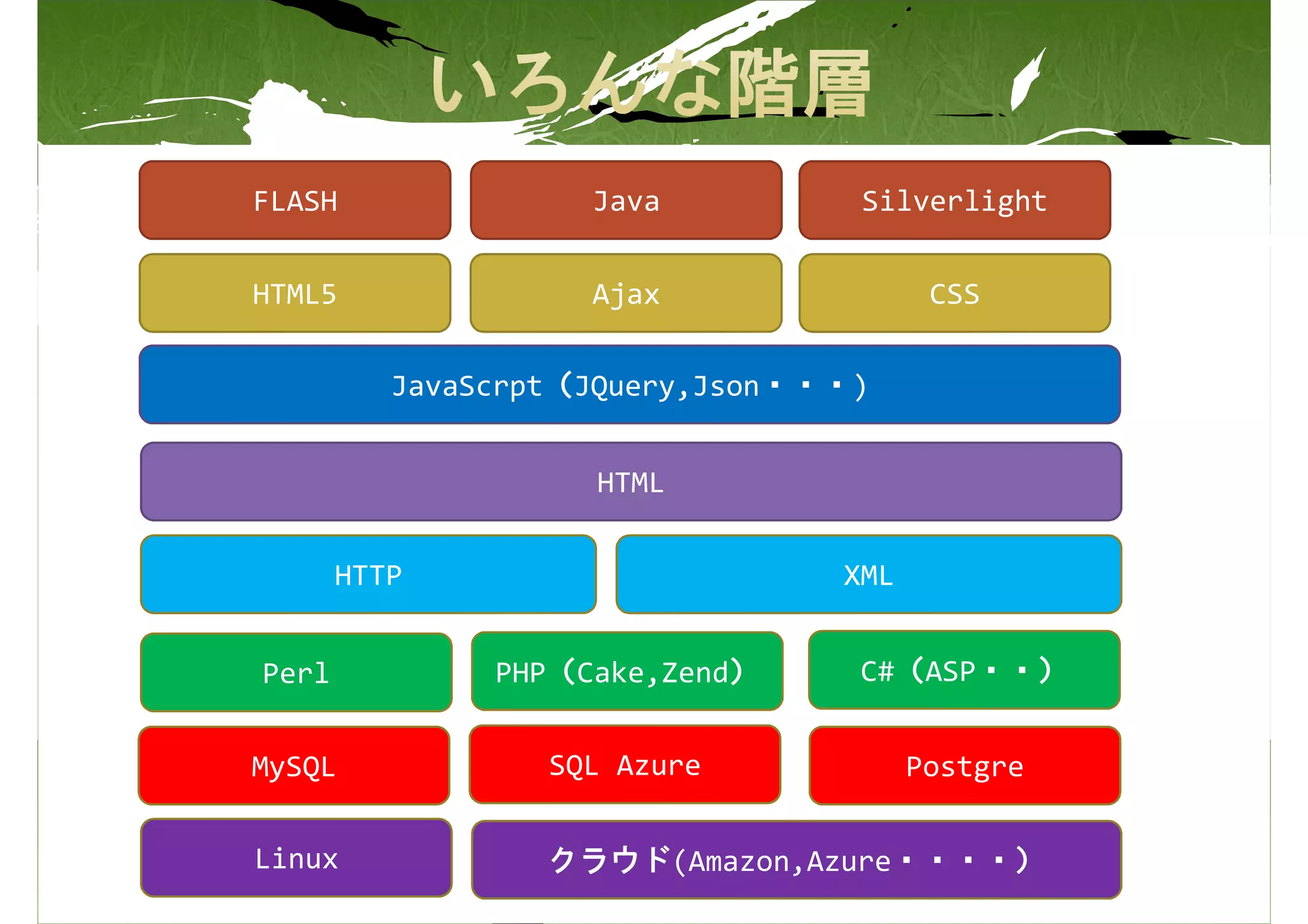 FLASH               Java          Silverlight


HTML5               Ajax                CSS

          JavaScrpt（JQuery,Json・・・)


                    HTML


       HTTP                      XML


Perl           PHP（Cake,Zend）     C#（ASP・・）


MySQL             SQL Azure            Postgre

Linux             クラウド(Amazon,Azure・・・・）
 