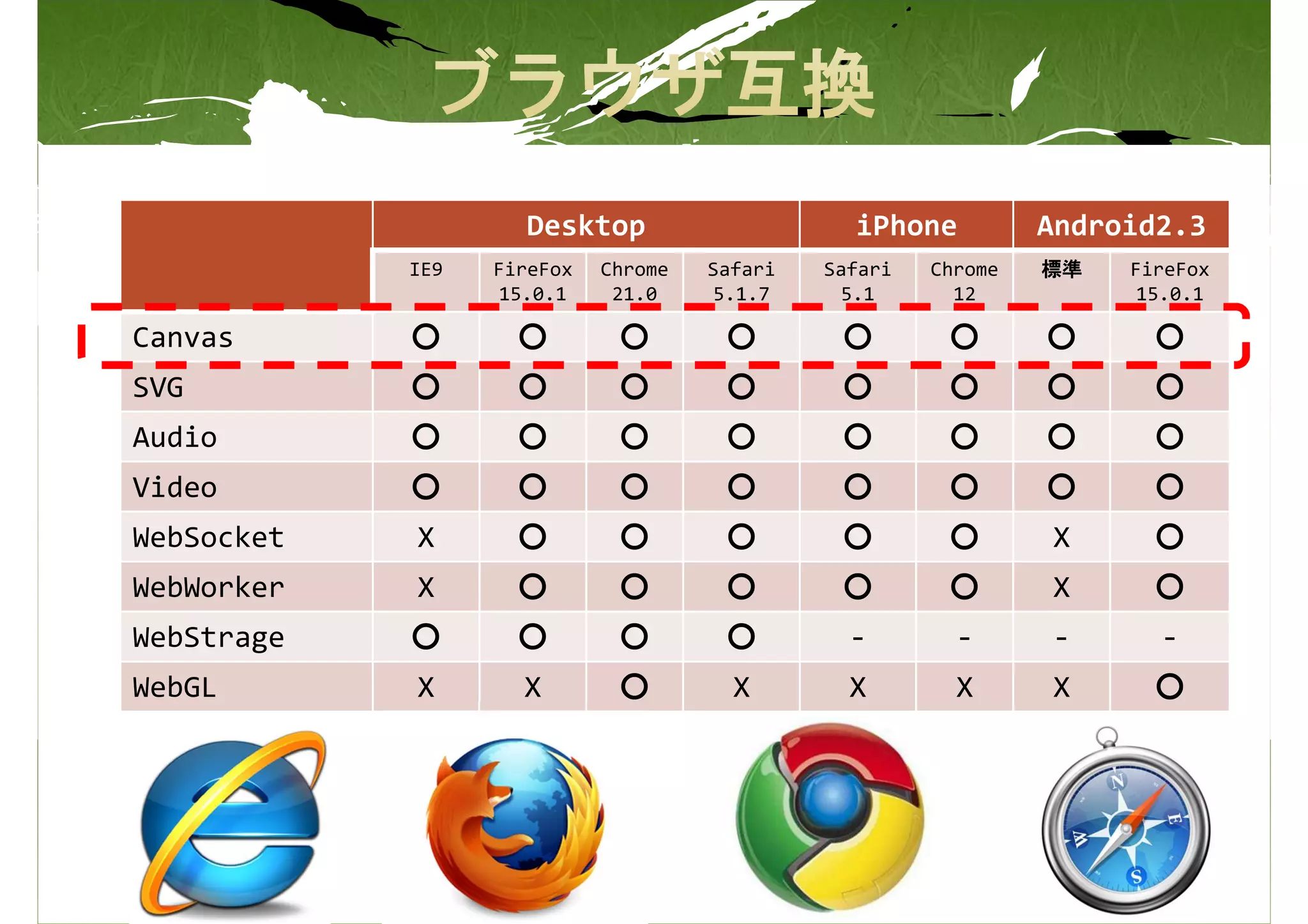 Desktop                     iPhone          Android2.3
            IE9   FireFox   Chrome   Safari   Safari   Chrome   標準   FireFox
                  15.0.1     21.0    5.1.7     5.1       12           15.0.1

Canvas      ○       ○        ○        ○        ○        ○       ○      ○
SVG         ○       ○        ○        ○        ○        ○       ○      ○
Audio       ○       ○        ○        ○        ○        ○       ○      ○
Video       ○       ○        ○        ○        ○        ○       ○      ○
WebSocket   X       ○        ○        ○        ○        ○       X      ○
WebWorker   X       ○        ○        ○        ○        ○       X      ○
WebStrage   ○       ○        ○        ○         -        -      -      -
WebGL       X       X        ○         X        X        X      X      ○
 