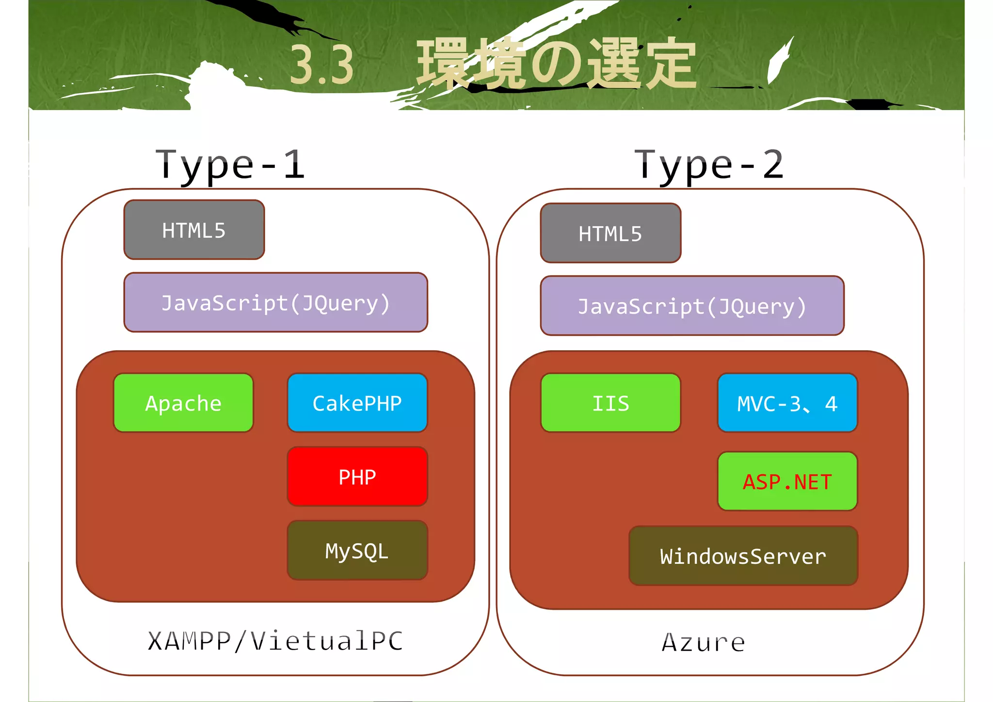 HTML5                HTML5

 JavaScript(JQuery)   JavaScript(JQuery)



Apache      CakePHP    IIS          MVC-3、4


              PHP                   ASP.NET

             MySQL            WindowsServer
 