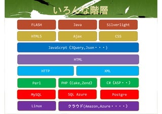FLASH               Java          Silverlight


HTML5               Ajax                CSS

          JavaScrpt（JQuery,Json・・・)


                    HTML


       HTTP                      XML


Perl           PHP（Cake,Zend）     C#（ASP・・）


MySQL             SQL Azure            Postgre

Linux             クラウド(Amazon,Azure・・・・）
 