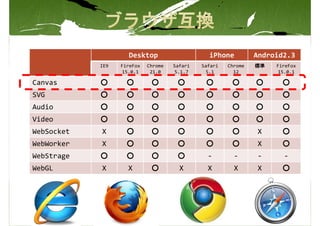 Desktop                     iPhone          Android2.3
            IE9   FireFox   Chrome   Safari   Safari   Chrome   標準   FireFox
                  15.0.1     21.0    5.1.7     5.1       12           15.0.1

Canvas      ○       ○        ○        ○        ○        ○       ○      ○
SVG         ○       ○        ○        ○        ○        ○       ○      ○
Audio       ○       ○        ○        ○        ○        ○       ○      ○
Video       ○       ○        ○        ○        ○        ○       ○      ○
WebSocket   X       ○        ○        ○        ○        ○       X      ○
WebWorker   X       ○        ○        ○        ○        ○       X      ○
WebStrage   ○       ○        ○        ○         -        -      -      -
WebGL       X       X        ○         X        X        X      X      ○
 