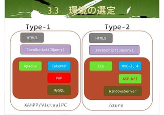 HTML5                HTML5

 JavaScript(JQuery)   JavaScript(JQuery)



Apache      CakePHP    IIS          MVC-3、4


              PHP                   ASP.NET

             MySQL            WindowsServer
 