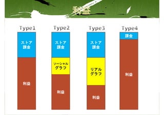 課金
ストア   ストア     ストア
 課金    課金      課金



      ソーシャル
      グラフ     リアル
              グラフ   利益

利益

       利益
              利益
 