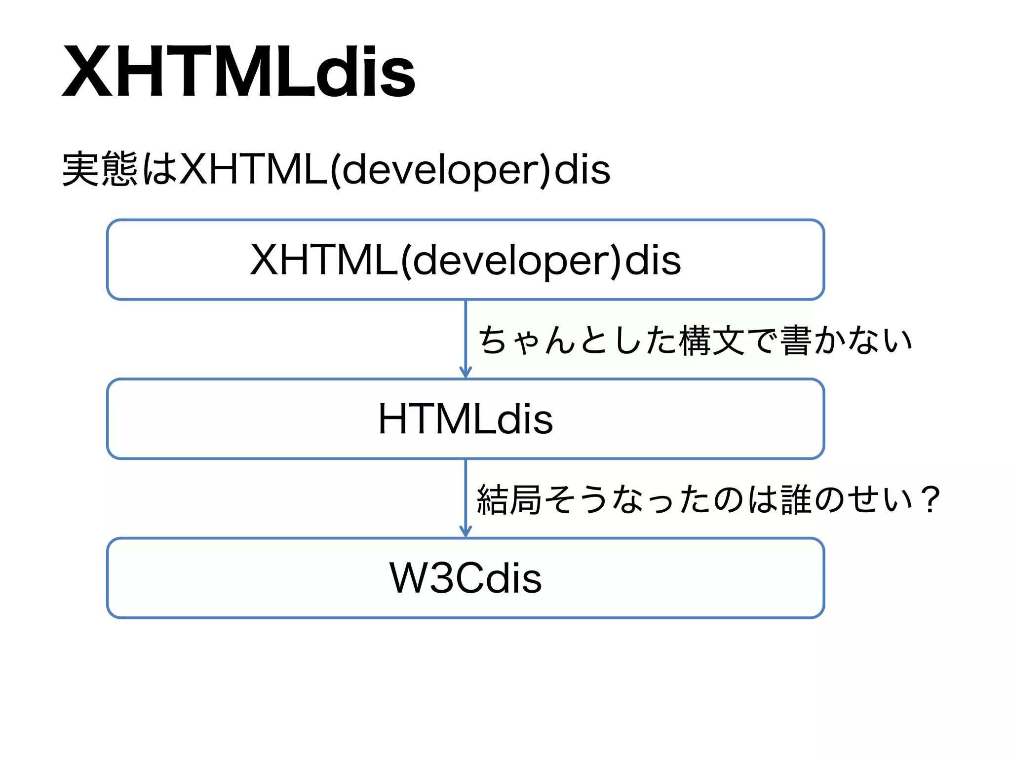 XHTML(developer)dis
XHTMLdis
実態はXHTML(developer)dis
HTMLdis
W3Cdis
結局そうなったのは誰のせい？
ちゃんとした構文で書かない
 