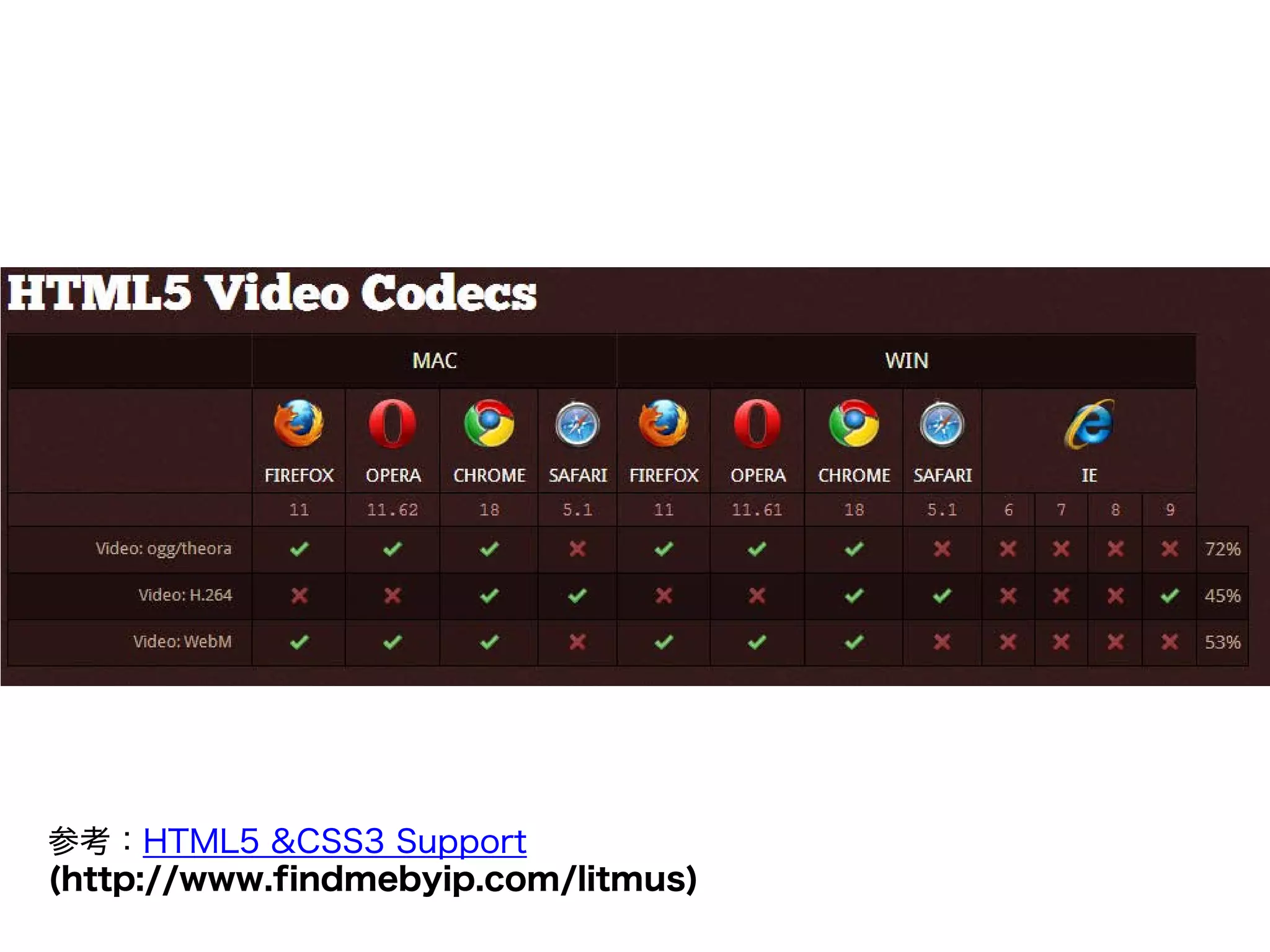 参考：HTML5 &CSS3 Support
(http://www.findmebyip.com/litmus)
 