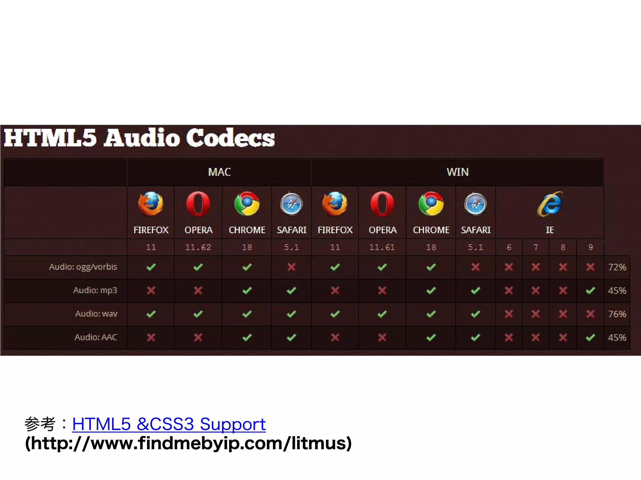 参考：HTML5 &CSS3 Support
(http://www.findmebyip.com/litmus)
 