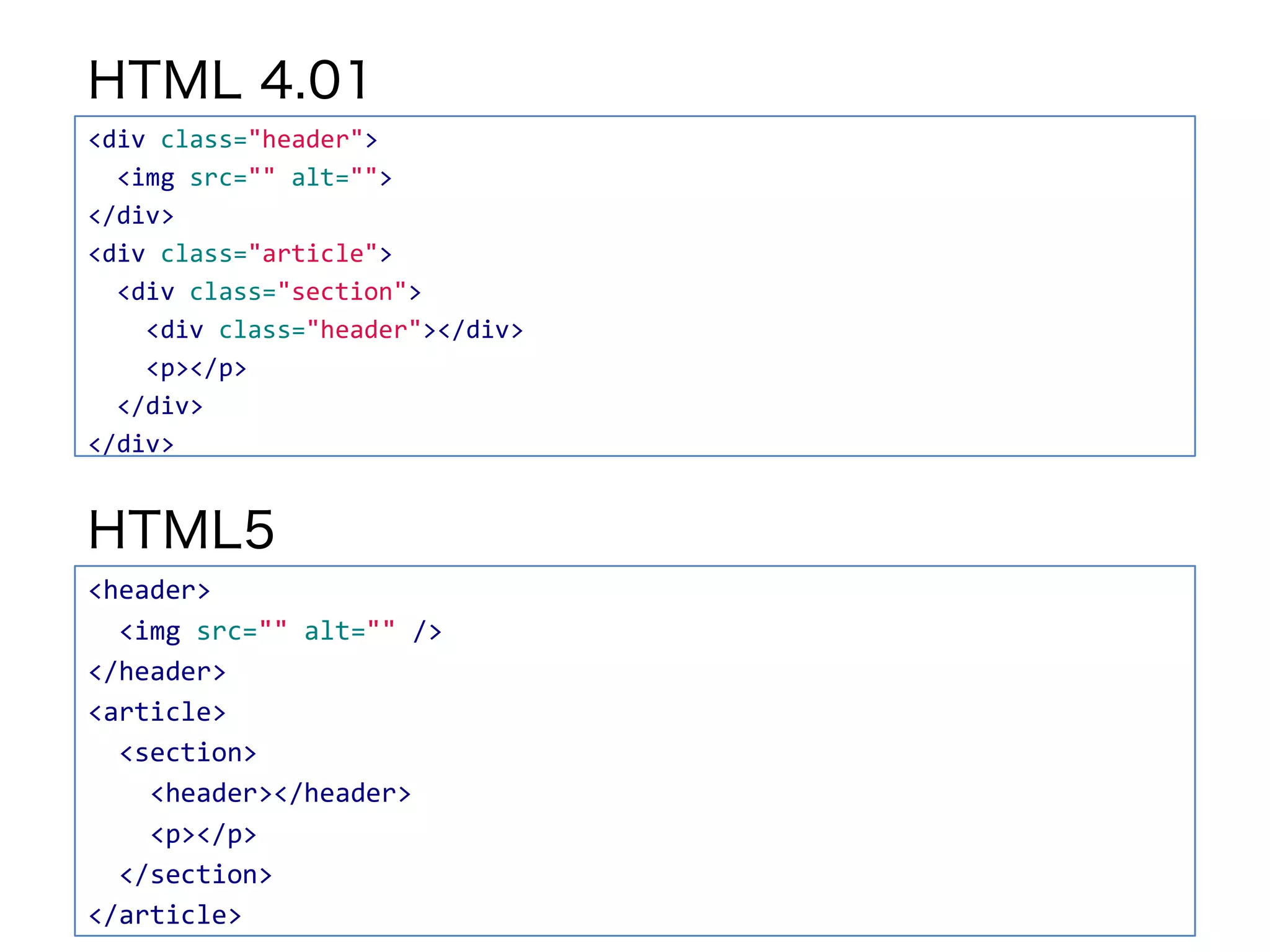 HTML 4.01
<div class="header">
<img src="" alt="">
</div>
<div class="article">
<div class="section">
<div class="header"></div>
<p></p>
</div>
</div>
HTML5
<header>
<img src="" alt="" />
</header>
<article>
<section>
<header></header>
<p></p>
</section>
</article>
 