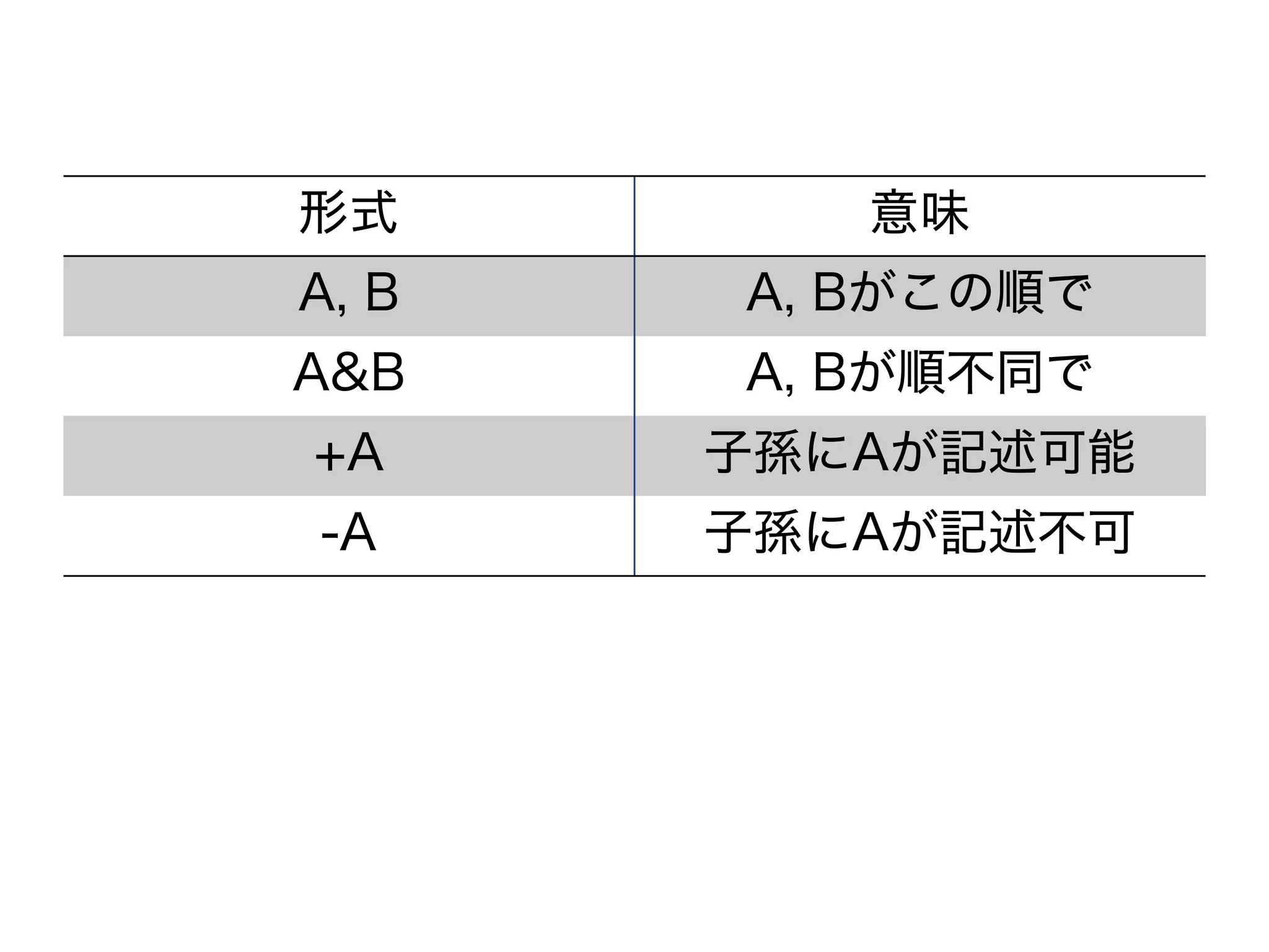 形式 意味
A, B A, Bがこの順で
A&B A, Bが順不同で
+A 子孫にAが記述可能
-A 子孫にAが記述不可
 