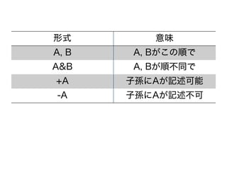 形式 意味
A, B A, Bがこの順で
A&B A, Bが順不同で
+A 子孫にAが記述可能
-A 子孫にAが記述不可
 
