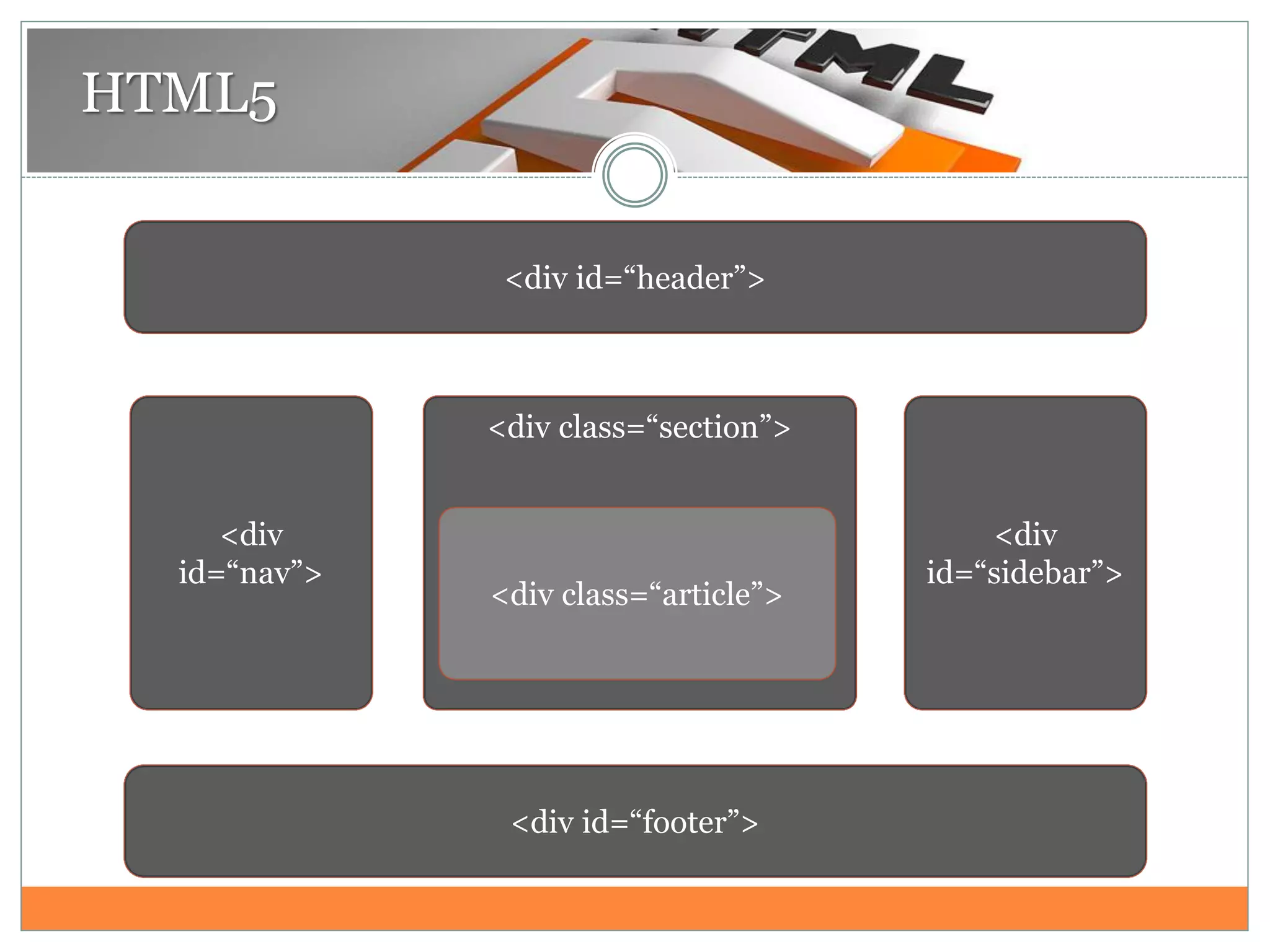HTML5
<div id=“header”>
<div
id=“nav”>
<div id=“footer”>
<div
id=“sidebar”>
<div class=“section”>
<div class=“article”>
 