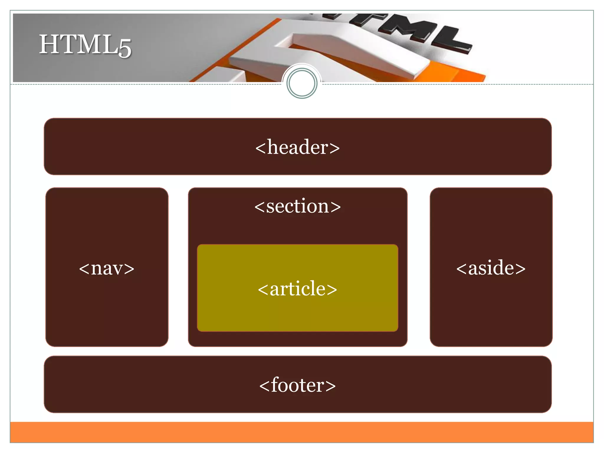 HTML5
<header>
<nav>
<footer>
<aside>
<section>
<article>
 