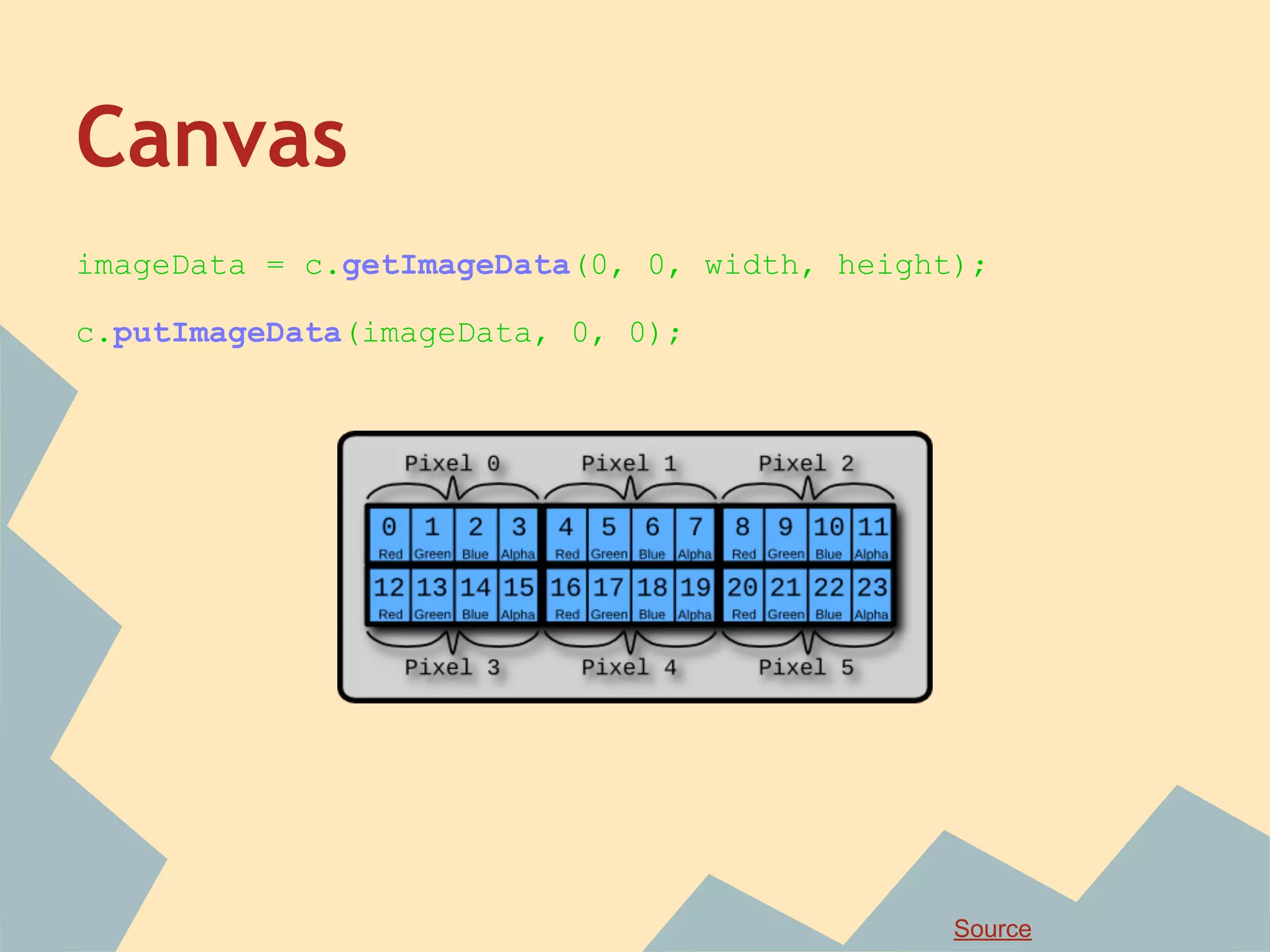 Canvas
imageData = c.getImageData(0, 0, width, height);
c.putImageData(imageData, 0, 0);
Source
 