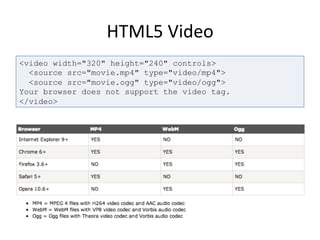 HTML5	
  Video	
  
<video width="320" height="240" controls>
<source src="movie.mp4" type="video/mp4">
<source src="movie.ogg" type="video/ogg">
Your browser does not support the video tag.
</video>
 