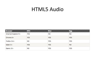 HTML5	
  Audio	
  
 