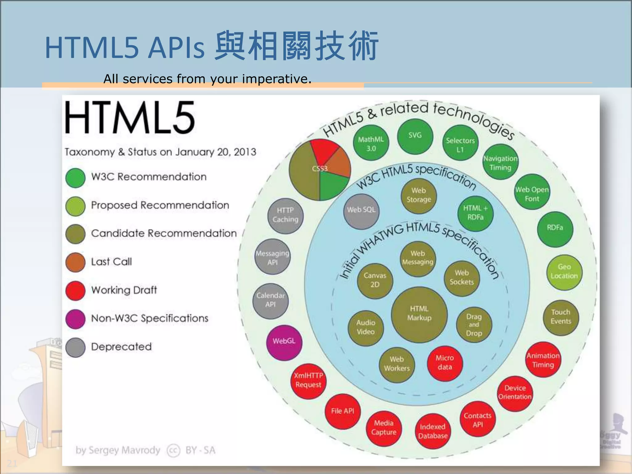 All services from your imperative.
21
HTML5 APIs 與相關技術
 
