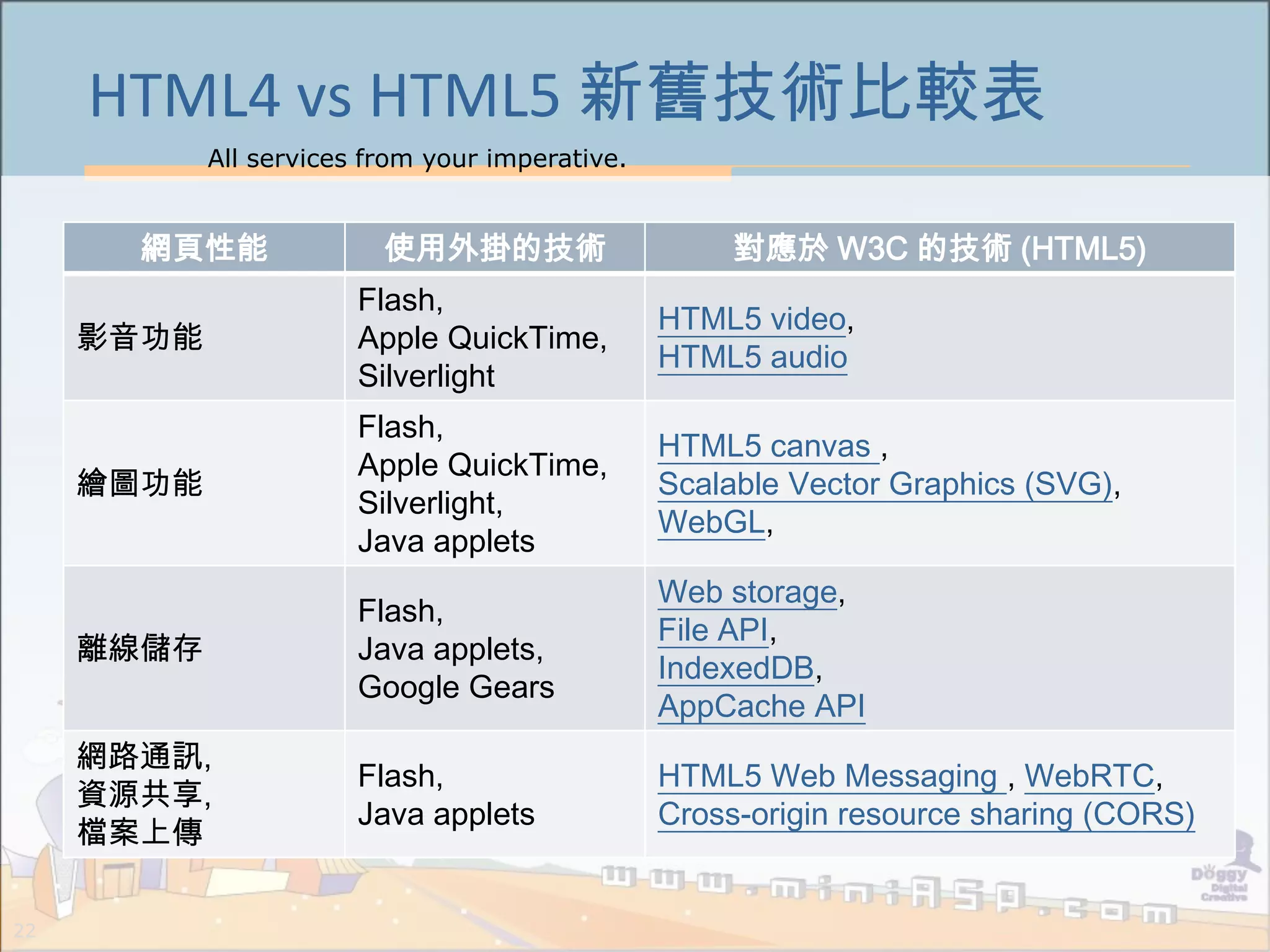 All services from your imperative.
22
HTML4 vs HTML5 新舊技術比較表
網頁性能 使用外掛的技術 對應於 W3C 的技術 (HTML5)
影音功能
Flash,
Apple QuickTime,
Silverlight
HTML5 video,
HTML5 audio
繪圖功能
Flash,
Apple QuickTime,
Silverlight,
Java applets
HTML5 canvas ,
Scalable Vector Graphics (SVG),
WebGL,
離線儲存
Flash,
Java applets,
Google Gears
Web storage,
File API,
IndexedDB,
AppCache API
網路通訊,
資源共享,
檔案上傳
Flash,
Java applets
HTML5 Web Messaging , WebRTC,
Cross-origin resource sharing (CORS)
 