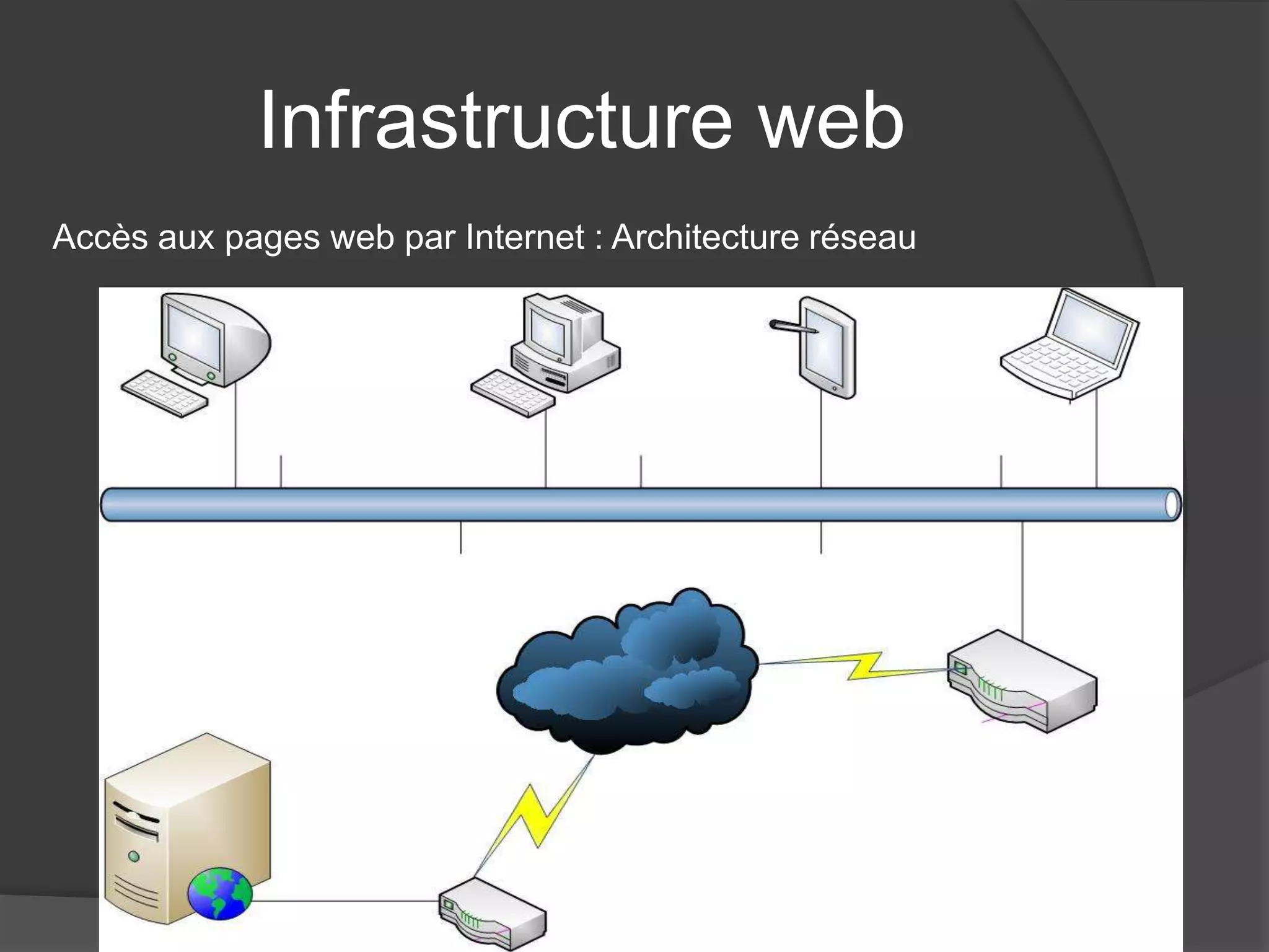 Infrastructure web
Accès aux pages web par Internet : Architecture réseau
 