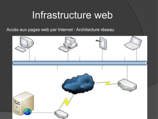 Infrastructure web
Accès aux pages web par Internet : Architecture réseau
 