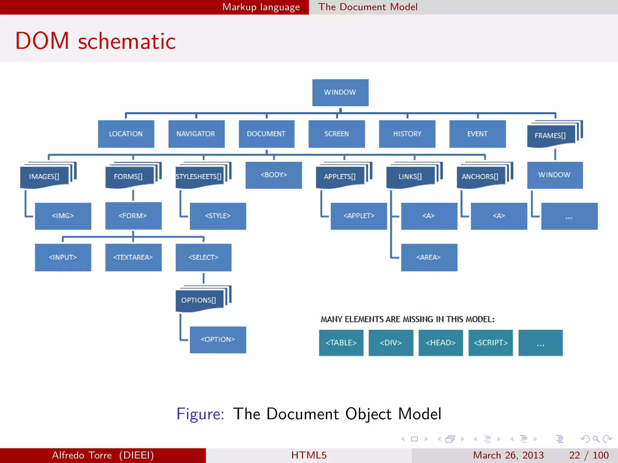 Markup language

The Document Model

DOM schematic

Figure: The Document Object Model
Alfredo Torre (DIEEI)

HTML5

March 26, 2013

22 / 100

 