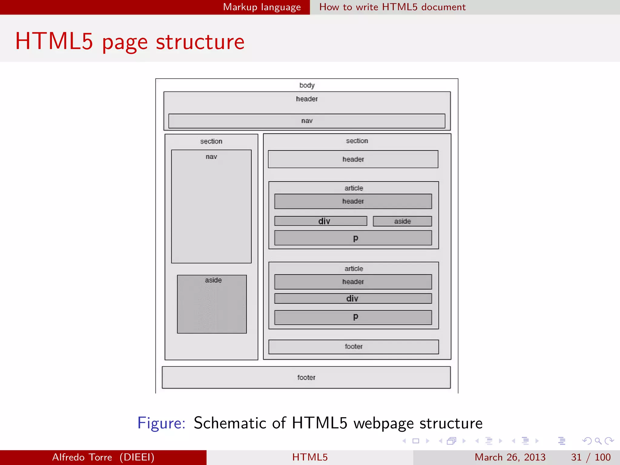 Markup language

How to write HTML5 document

HTML5 page structure

Figure: Schematic of HTML5 webpage structure
Alfredo Torre (DIEEI)

HTML5

March 26, 2013

31 / 100

 