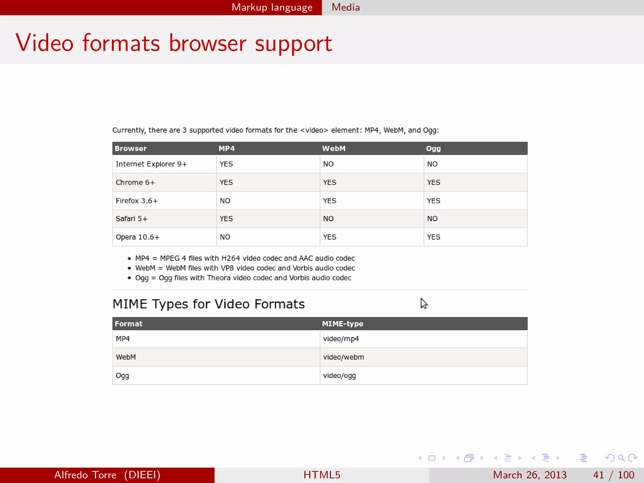 Markup language

Media

Video formats browser support

Alfredo Torre (DIEEI)

HTML5

March 26, 2013

41 / 100

 