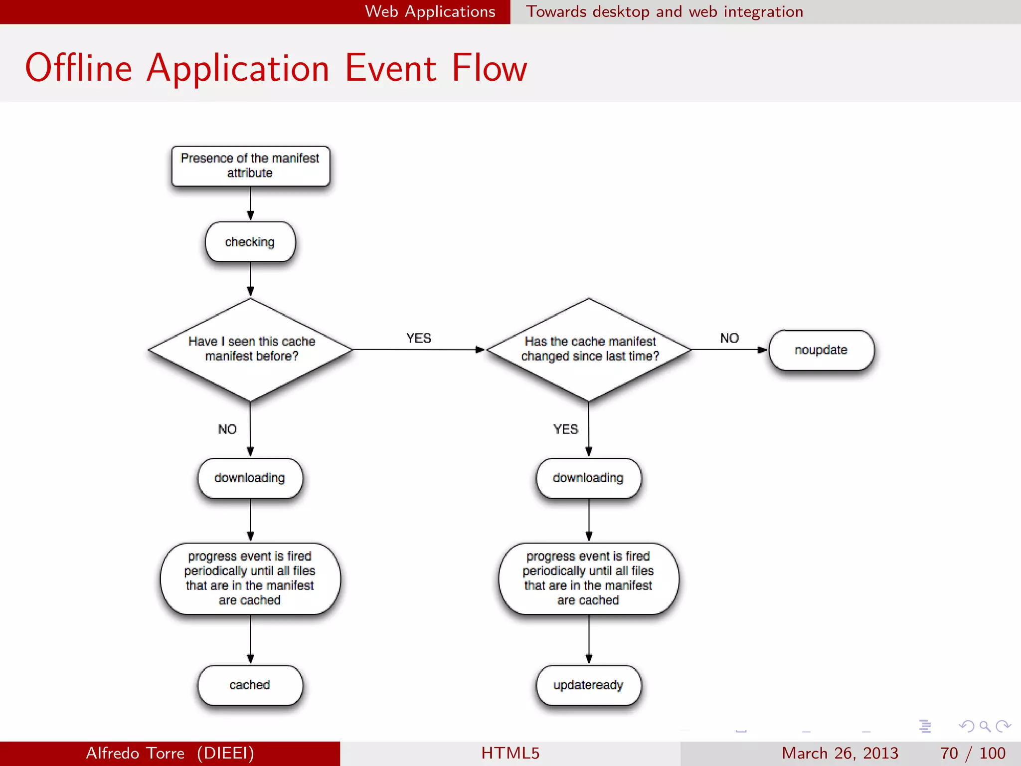 Web Applications

Towards desktop and web integration

Oﬄine Application Event Flow

Alfredo Torre (DIEEI)

HTML5

March 26, 2013

70 / 100

 