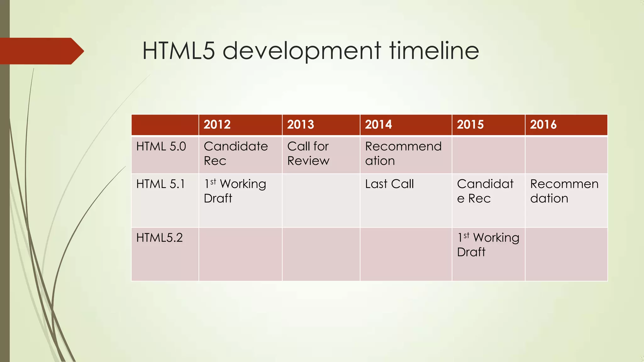 HTML5 development timeline
2012

2013

2014

HTML 5.0

Candidate
Rec

Call for
Review

Recommend
ation

HTML 5.1

1st Working
Draft

HTML5.2

Last Call

2015

2016

Candidat
e Rec

Recommen
dation

1st Working
Draft

 