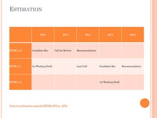 ESTIMATION

2012

HTML 5.0

Candidate Rec

HTML 5.1

2013

Call for Review

1st Working Draft

HTML 5.2

http://en.wikipedia.org/wiki/HTML5#New_APIs

2014

2015

2016

Recommendation

Last Call

Candidate Rec

1st Working Draft

Recommendation

 