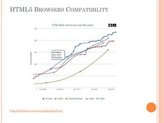 HTML5 BROWSERS COMPATIBILITY

http://html5test.com/results/desktop.html

 
