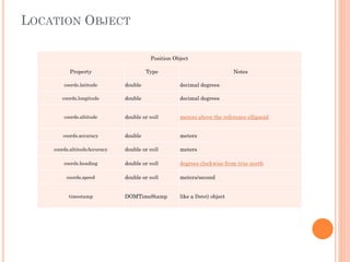 LOCATION OBJECT
Position Object
Property

Type

Notes

coords.latitude

double

decimal degrees

coords.longitude

double

decimal degrees

coords.altitude

double or null

meters above the reference ellipsoid

coords.accuracy

double

meters

coords.altitudeAccuracy

double or null

meters

coords.heading

double or null

degrees clockwise from true north

coords.speed

double or null

meters/second

DOMTimeStamp

like a Date() object

timestamp

 