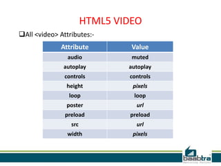 HTML5 VIDEO
All <video> Attributes:-
ValueAttribute
mutedaudio
autoplayautoplay
controlscontrols
pixelsheight
looploop
urlposter
preloadpreload
urlsrc
pixelswidth
 