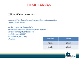 HTML CANVAS
How <Canvas> works:-
<canvas id="myCanvas">your browser does not support the
canvas tag </canvas>
<script type="text/javascript">
varcanvas=document.getElementById('myCanv');
var ctx=canvas.getContext('2d');
ctx.fillStyle='#FF0000';
ctx.fillRect(0,0,80,100);
</script> ValueAttribute
pixelsheight
pixelswidth
 