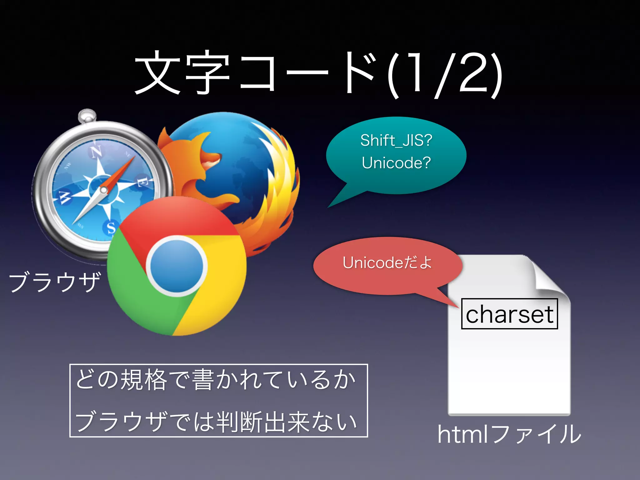 文字コード(1/2)
htmlファイル
Shift_JIS?
Unicode?
Unicodeだよ
charset
ブラウザ
どの規格で書かれているか
ブラウザでは判断出来ない
 