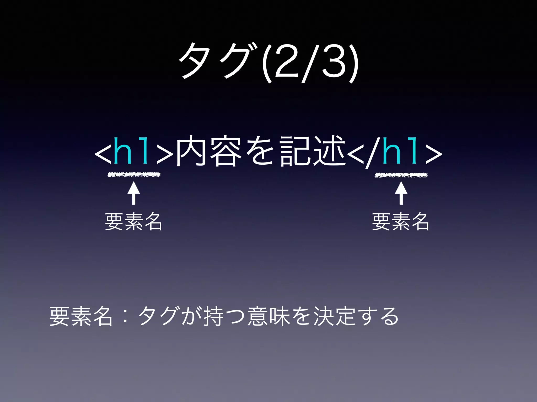 タグ(2/3)
<h1>内容を記述</h1>
要素名：タグが持つ意味を決定する
要素名 要素名
 