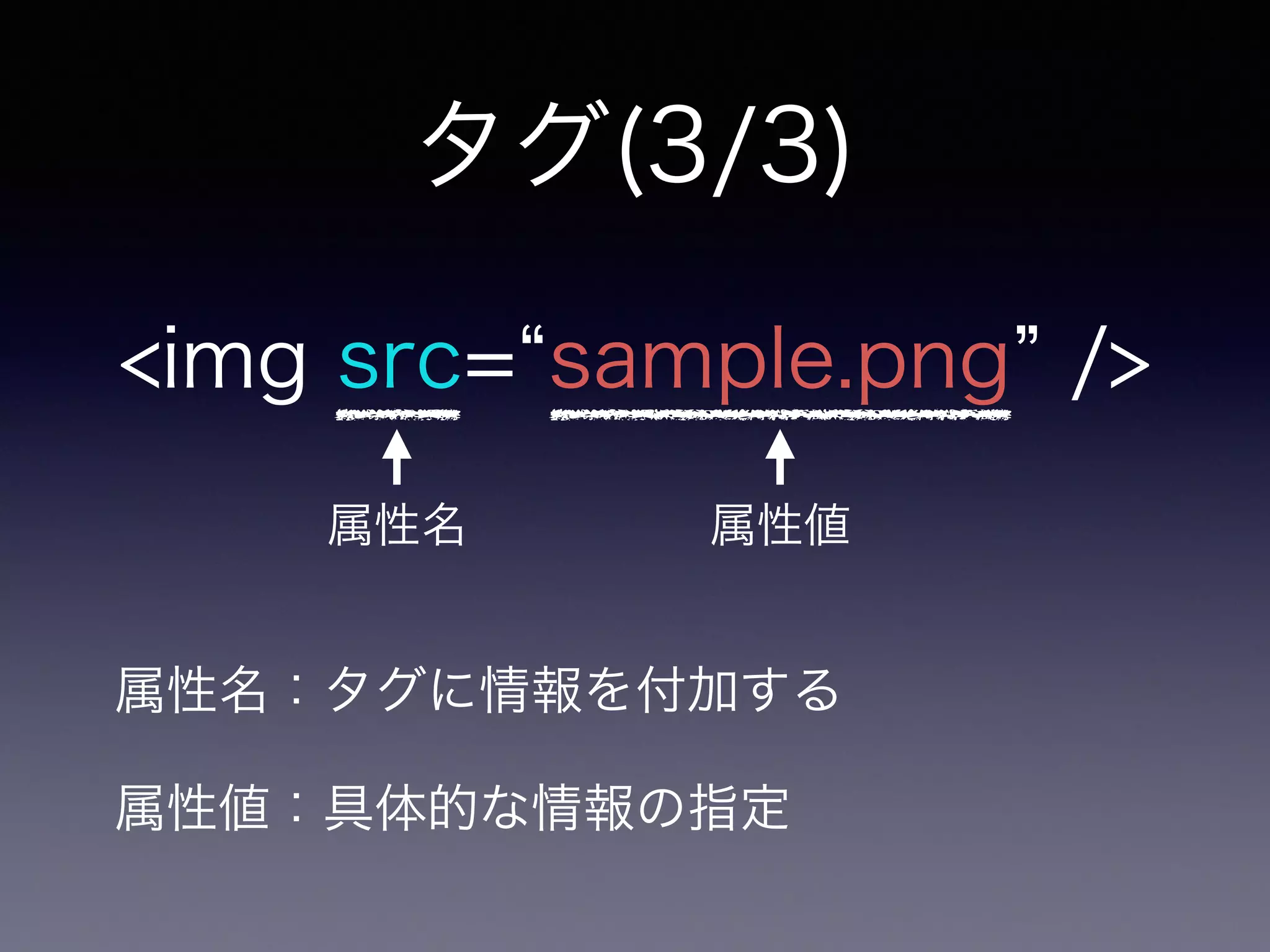 タグ(3/3)
<img src= sample.png />
属性名：タグに情報を付加する
属性値：具体的な情報の指定
属性名 属性値
 