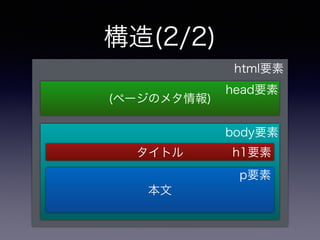 構造(2/2)
html要素
head要素
body要素
(ページのメタ情報)
タイトル
本文
h1要素
p要素
 