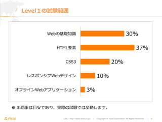 Level１の試験範囲 
30% 
37% 
20% 
10% 
3% 
Webの基礎知識識 
HTML要素 
CSS3 
レスポンシブWebデザイン 
オフラインWebアプリケーション 
※ 出題率率率は⽬目安であり、実際の試験では変動します。 
URL : http://www.asial.co.jp/　│　Copyright © Asial Corporation. All Rights Reserved. 　│　6 
 