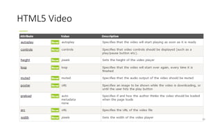 HTML5 Video 
30 
 