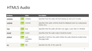 HTML5 Audio 
33 
 