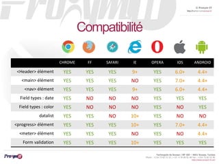 © Proxym-IT 
http://twitter.com/proxymit 
Technopole de Sousse / BP 184 – 4051 Sousse, Tunisia 
Phone : +216 73 82 12 22 / +33 4 34 08 02 48 Fax : +216 73 82 03 90 
http://www.proxym-it.com 
Compatibilité 
CHROME FF SAFARI IE OPERA IOS ANDROID 
<Header> élément YES YES YES 9+ YES 6.0+ 4.4+ 
<main> élément YES YES YES NO YES 7.0+ 4.4+ 
<nav> élément YES YES YES 9+ YES 6.0+ 4.4+ 
Field types : date YES NO NO NO YES YES YES 
Field types : color YES NO NO NO YES NO YES 
datalist YES YES NO 10+ YES NO NO 
<progress> élément YES YES YES 10+ YES 7.0+ 4.4+ 
<meter> élément YES YES YES NO YES NO 4.4+ 
Form validation YES YES YES 10+ YES YES YES 
 