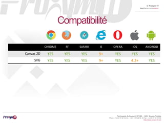 © Proxym-IT 
http://twitter.com/proxymit 
Technopole de Sousse / BP 184 – 4051 Sousse, Tunisia 
Phone : +216 73 82 12 22 / +33 4 34 08 02 48 Fax : +216 73 82 03 90 
http://www.proxym-it.com 
Compatibilité 
CHROME FF SAFARI IE OPERA IOS ANDROID 
Canvas 2D YES YES YES 9+ YES YES YES 
SVG YES YES YES 9+ YES 4.2+ YES 
 