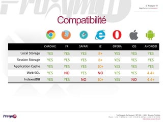 © Proxym-IT 
http://twitter.com/proxymit 
Technopole de Sousse / BP 184 – 4051 Sousse, Tunisia 
Phone : +216 73 82 12 22 / +33 4 34 08 02 48 Fax : +216 73 82 03 90 
http://www.proxym-it.com 
Compatibilité 
CHROME FF SAFARI IE OPERA IOS ANDROID 
Local Storage YES YES YES 8+ YES YES YES 
Session Storage YES YES YES 8+ YES YES YES 
Application Cache YES YES YES 10+ YES YES YES 
Web SQL YES NO YES NO YES YES 4.4+ 
IndexedDB YES YES NO 10+ YES NO 4.4+ 
 