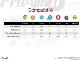 © Proxym-IT 
http://twitter.com/proxymit 
Technopole de Sousse / BP 184 – 4051 Sousse, Tunisia 
Phone : +216 73 82 12 22 / +33 4 34 08 02 48 Fax : +216 73 82 03 90 
http://www.proxym-it.com 
Compatibilité 
CHROME FF SAFARI IE OPERA IOS ANDROID 
Web Workers YES YES YES 10+ YES 4.2+ 4.4+ 
Web Sockets YES YES YES 10+ YES 6.0+ 4.4+ 
Server-Sent Events YES YES YES NO YES YES 4.4+ 
Web Notifications YES YES YES NO NO NO NO 
 