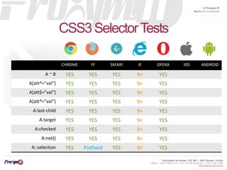 © Proxym-IT 
http://twitter.com/proxymit 
Technopole de Sousse / BP 184 – 4051 Sousse, Tunisia 
Phone : +216 73 82 12 22 / +33 4 34 08 02 48 Fax : +216 73 82 03 90 
http://www.proxym-it.com 
CSS3 SelectorTests 
CHROME FF SAFARI IE OPERA IOS ANDROID 
A ~ B YES YES YES 9+ YES 
A[att^="val"] YES YES YES 9+ YES 
A[att$="val"] YES YES YES 9+ YES 
A[att*="val"] YES YES YES 9+ YES 
A:last-child YES YES YES 9+ YES 
A:target YES YES YES 9+ YES 
A:checked YES YES YES 9+ YES 
A:not() YES YES YES 9+ YES 
A::selection YES Prefixed YES 9+ YES 
 