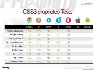 © Proxym-IT 
http://twitter.com/proxymit 
Technopole de Sousse / BP 184 – 4051 Sousse, Tunisia 
Phone : +216 73 82 12 22 / +33 4 34 08 02 48 Fax : +216 73 82 03 90 
http://www.proxym-it.com 
CSS3 propriétés Tests 
CHROME FF SAFARI IE OPERA IOS ANDROID 
multiple bauground YES YES YES 9+ YES 
Background clip YES YES YES 9+ YES 
Background size YES YES YES 9+ YES 
Background dégradé YES YES YES 10+ YES 
Border-radius YES YES YES 9+ YES 
Border image YES YES YES 11+ YES 
Box-shadow YES YES YES 9+ YES 
Text-shadow YES YES YES 10+ YES 
colomn layout YES YES YES 10+ YES 
 