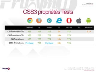 © Proxym-IT 
http://twitter.com/proxymit 
Technopole de Sousse / BP 184 – 4051 Sousse, Tunisia 
Phone : +216 73 82 12 22 / +33 4 34 08 02 48 Fax : +216 73 82 03 90 
http://www.proxym-it.com 
CSS3 propriétés Tests 
CHROME FF SAFARI IE OPERA IOS ANDROID 
CSS Transforms 2D YES YES YES 9+ YES 2.1+ 
CSS Transforms 3D YES YES YES 10+ YES 
CSS Transitions YES YES YES 10+ YES 
CSS3 Animations Prefixed YES Prefixed 10+ YES 
 