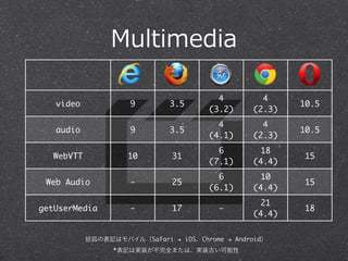 Multimedia 
video 9 3.5 4 
(3.2) 
4 
(2.3) 10.5 
audio 9 3.5 4 
(4.1) 
4 
(2.3) 10.5 
WebVTT 10 31 6 
(7.1) 
18 
(4.4) 15 
Web Audio - 25 6 
(6.1) 
10 
(4.4) 15 
getUserMedia - 17 - 21 
(4.4) 18 
括弧の表記はモバイル（Safari $ iOS、Chrome $ Android） 
*表記は実装が不完全または、実装古い可能性 
 