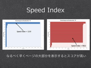 Speed Index 
なるべく早くページの大部分を表示するとスコアが高い 
 