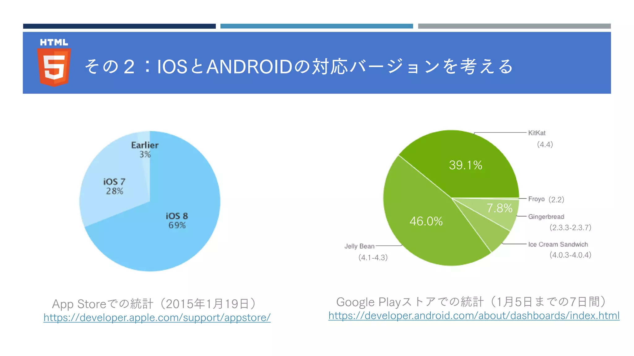 その２：IOSとANDROIDの対応バージョンを考える
App Storeでの統計（2015年1月19日）
https://developer.apple.com/support/appstore/
7.8%
(2.3.3-2.3.7)
Google Playストアでの統計（1月5日までの7日間）
https://developer.android.com/about/dashboards/index.html
(2.2)
(4.4)
(4.1-4.3) (4.0.3-4.0.4)
39.1%
46.0%
 