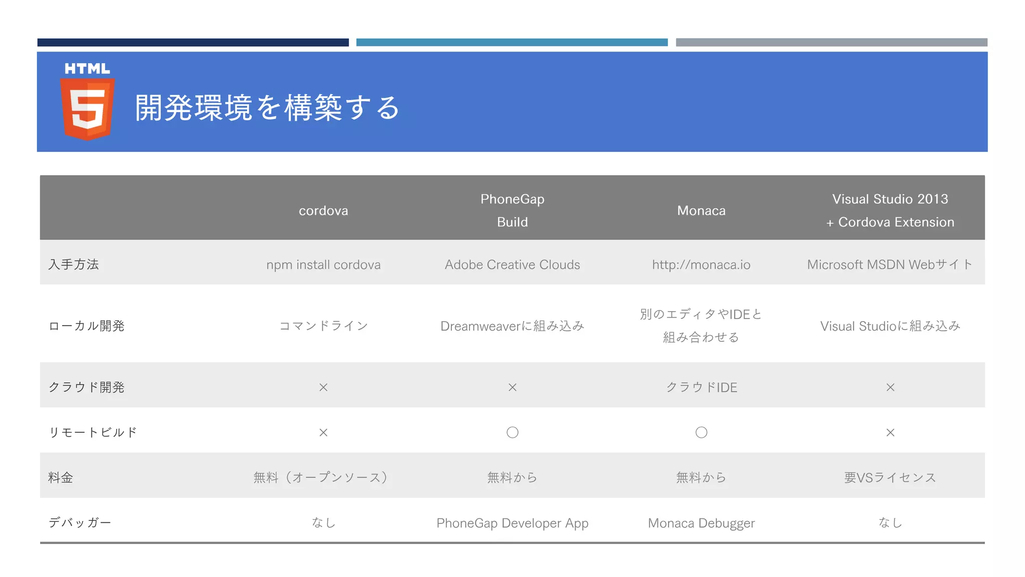 開発環境を構築する
cordova
PhoneGap
Build
Monaca
Visual Studio 2013
+ Cordova Extension
入手方法 npm install cordova Adobe Creative Clouds http://monaca.io Microsoft MSDN Webサイト
ローカル開発 コマンドライン Dreamweaverに組み込み
別のエディタやIDEと
組み合わせる
Visual Studioに組み込み
クラウド開発 × × クラウドIDE ×
リモートビルド × ○ ○ ×
料金 無料（オープンソース） 無料から 無料から 要VSライセンス
デバッガー なし PhoneGap Developer App Monaca Debugger なし
 